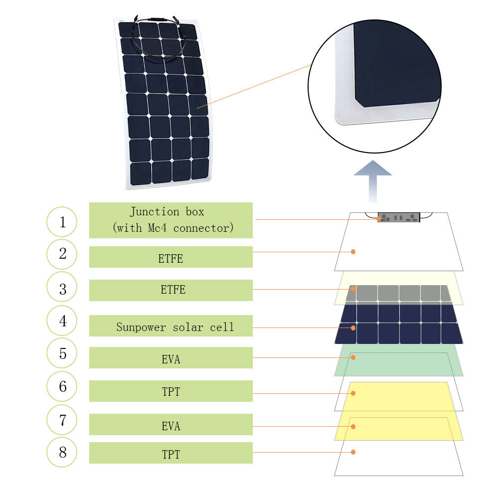 ACOPower 110w 12v Flexible Thin lightweight ETFE Solar Panel with Connector